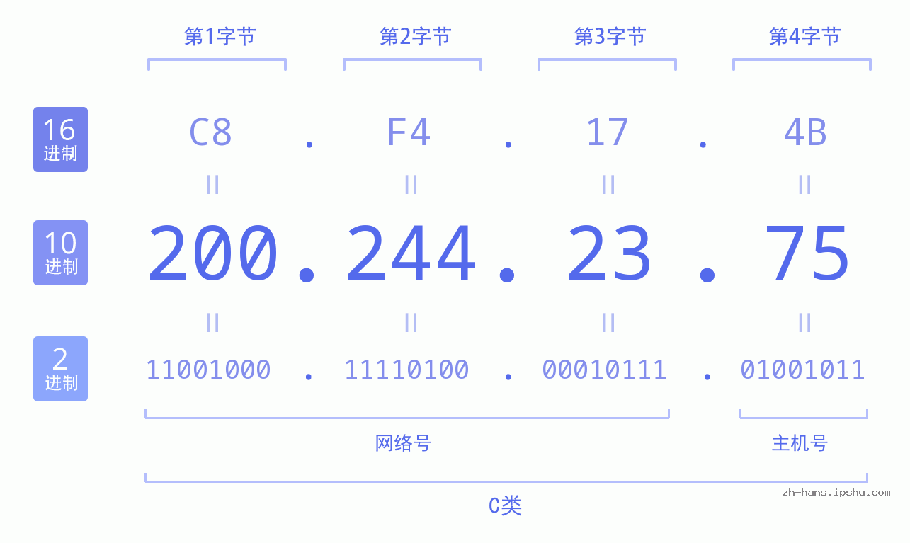 IP地址:200.244.23.75 数据结构图 二进制 十进制 十六进制 IPv4: 200.244.23.75 网络类型 网络号 主机号