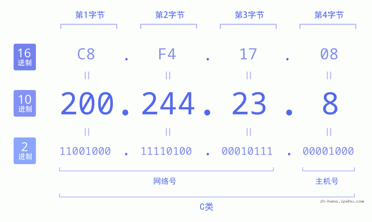 IP地址:200.244.23.8 数据结构图 二进制 十进制 十六进制 IPv4: 200.244.23.8 网络类型 网络号 主机号