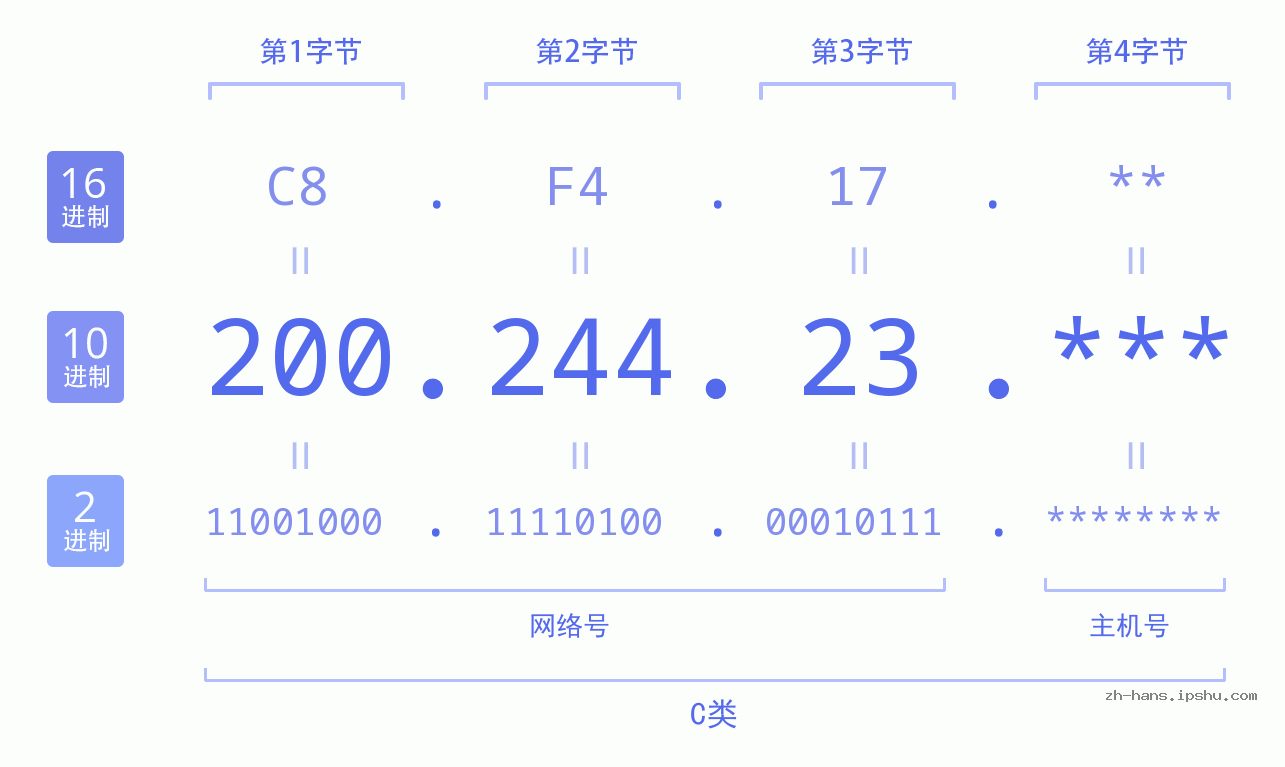 IP地址:200.244.23 数据结构图 二进制 十进制 十六进制 IPv4: 200.244.23 网络类型 网络号 主机号