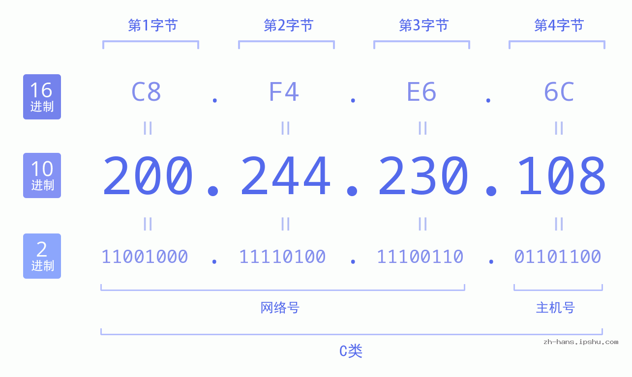 IP地址:200.244.230.108 数据结构图 二进制 十进制 十六进制 IPv4: 200.244.230.108 网络类型 网络号 主机号