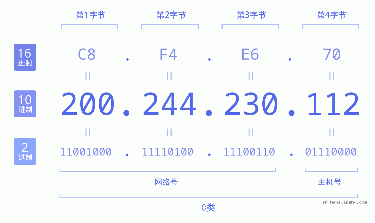 IP地址:200.244.230.112 数据结构图 二进制 十进制 十六进制 IPv4: 200.244.230.112 网络类型 网络号 主机号