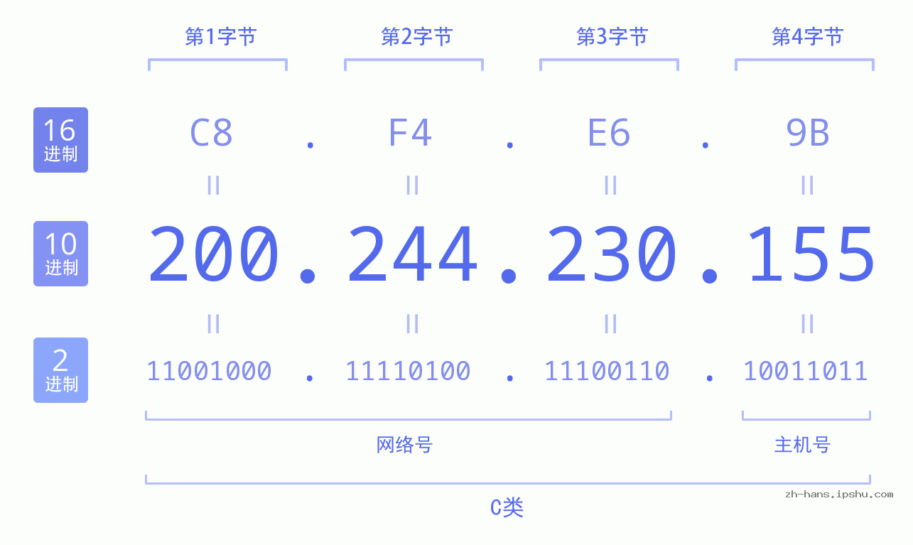IP地址:200.244.230.155 数据结构图 二进制 十进制 十六进制 IPv4: 200.244.230.155 网络类型 网络号 主机号