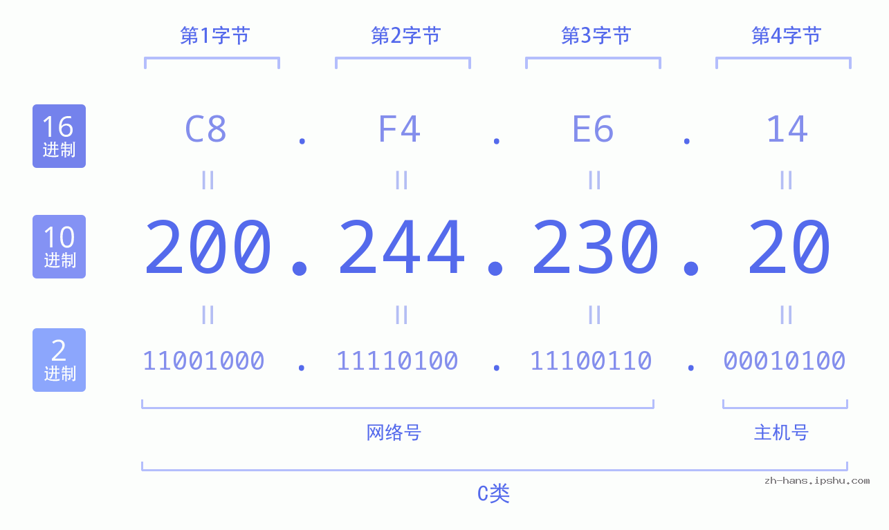 IP地址:200.244.230.20 数据结构图 二进制 十进制 十六进制 IPv4: 200.244.230.20 网络类型 网络号 主机号
