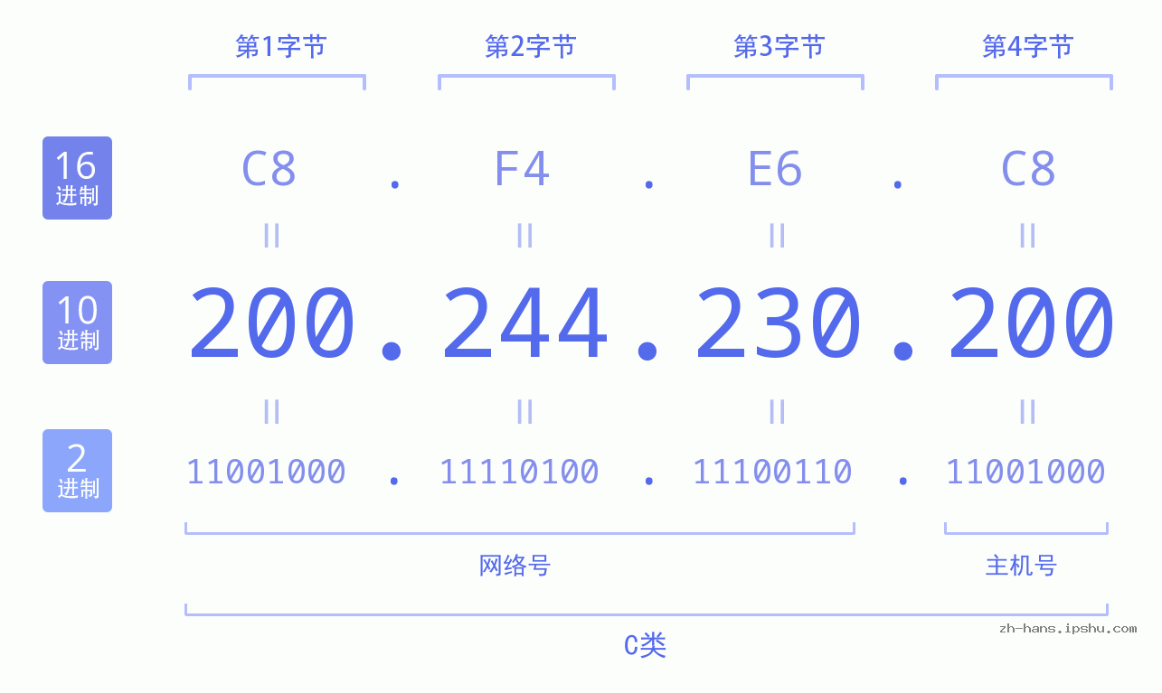 IP地址:200.244.230.200 数据结构图 二进制 十进制 十六进制 IPv4: 200.244.230.200 网络类型 网络号 主机号
