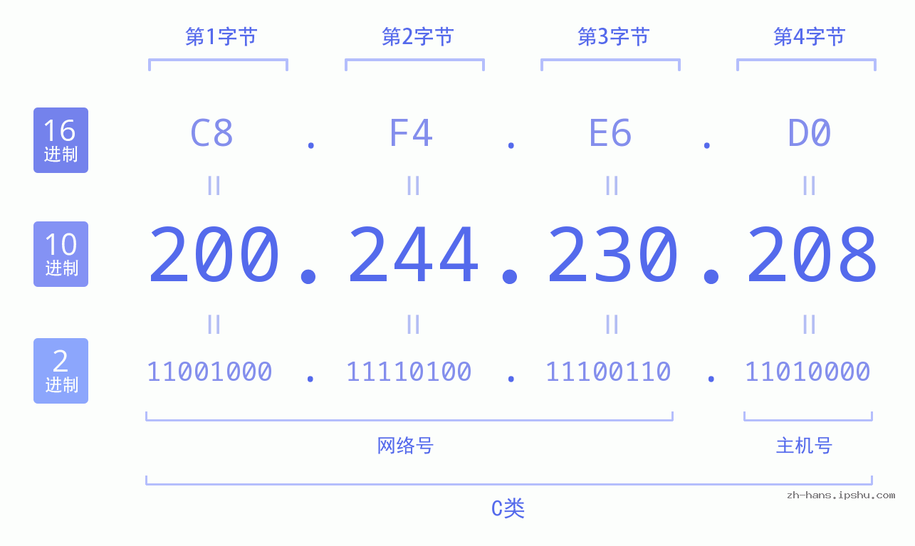 IP地址:200.244.230.208 数据结构图 二进制 十进制 十六进制 IPv4: 200.244.230.208 网络类型 网络号 主机号