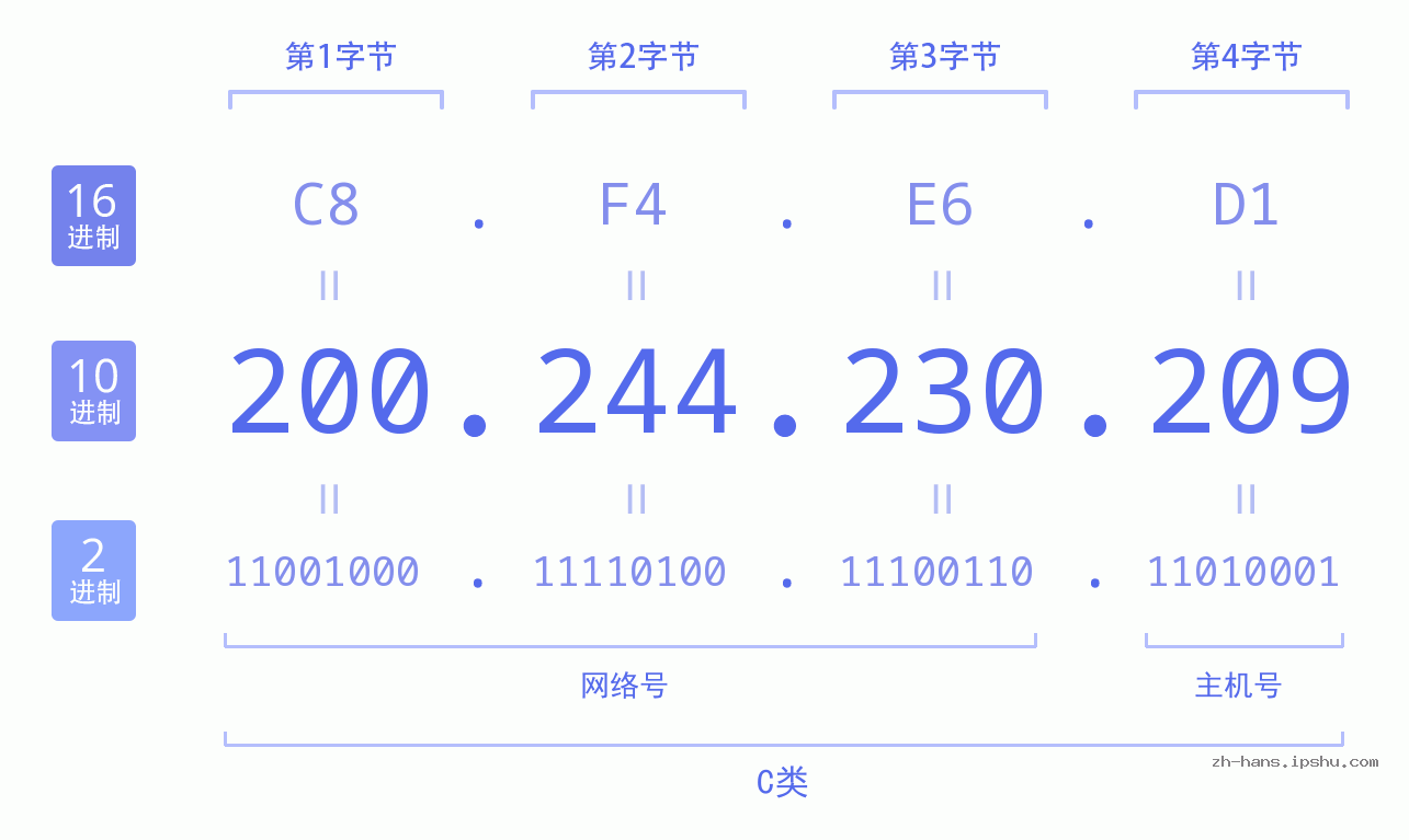 IP地址:200.244.230.209 数据结构图 二进制 十进制 十六进制 IPv4: 200.244.230.209 网络类型 网络号 主机号