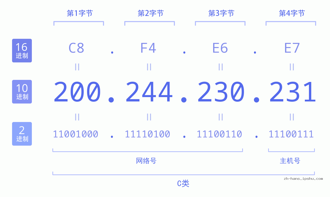 IP地址:200.244.230.231 数据结构图 二进制 十进制 十六进制 IPv4: 200.244.230.231 网络类型 网络号 主机号