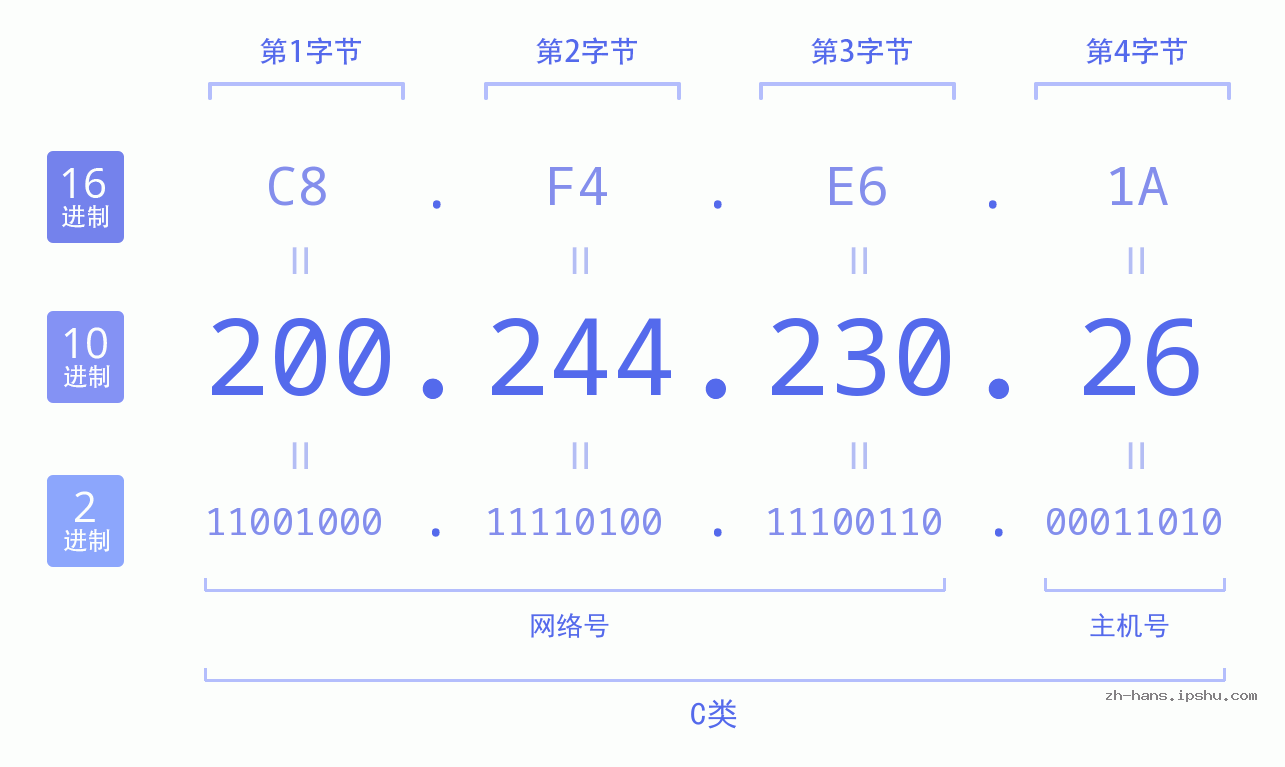 IP地址:200.244.230.26 数据结构图 二进制 十进制 十六进制 IPv4: 200.244.230.26 网络类型 网络号 主机号