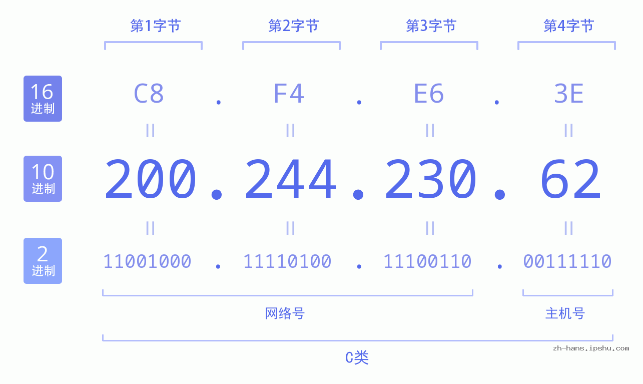 IP地址:200.244.230.62 数据结构图 二进制 十进制 十六进制 IPv4: 200.244.230.62 网络类型 网络号 主机号