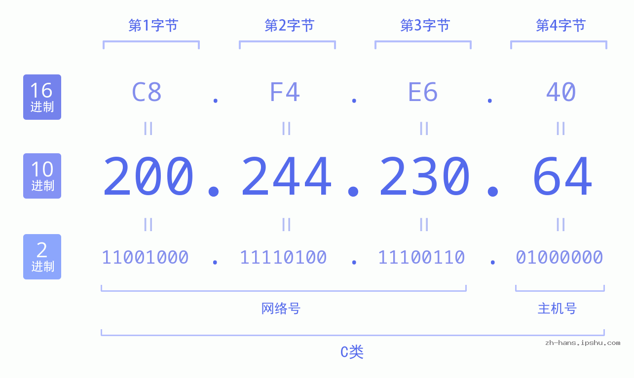 IP地址:200.244.230.64 数据结构图 二进制 十进制 十六进制 IPv4: 200.244.230.64 网络类型 网络号 主机号
