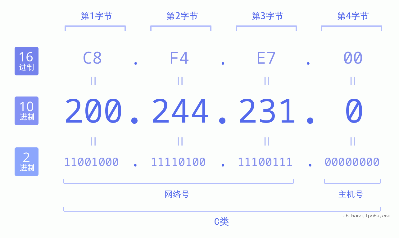 IP地址:200.244.231.0 数据结构图 二进制 十进制 十六进制 IPv4: 200.244.231.0 网络类型 网络号 主机号