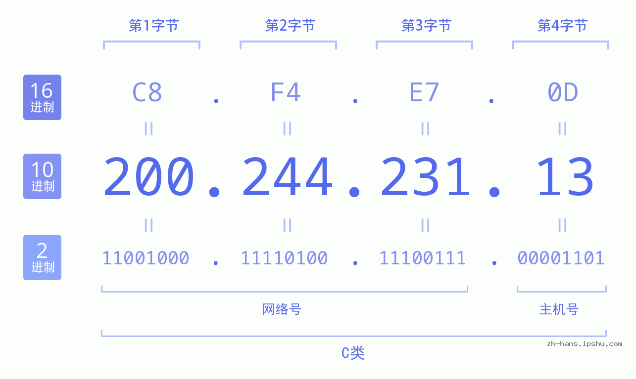 IP地址:200.244.231.13 数据结构图 二进制 十进制 十六进制 IPv4: 200.244.231.13 网络类型 网络号 主机号