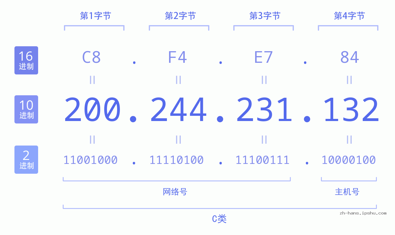 IP地址:200.244.231.132 数据结构图 二进制 十进制 十六进制 IPv4: 200.244.231.132 网络类型 网络号 主机号