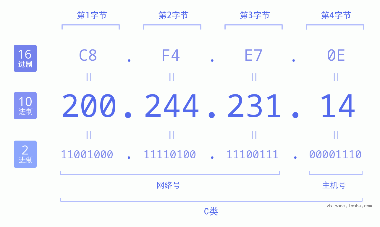 IP地址:200.244.231.14 数据结构图 二进制 十进制 十六进制 IPv4: 200.244.231.14 网络类型 网络号 主机号