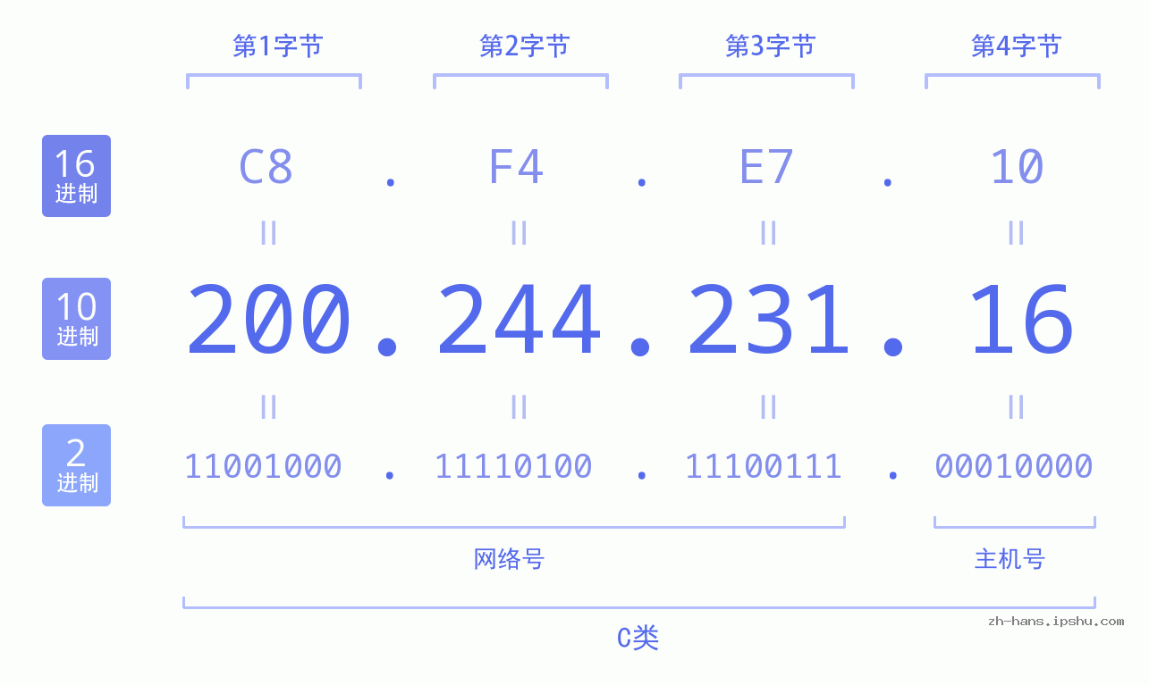 IP地址:200.244.231.16 数据结构图 二进制 十进制 十六进制 IPv4: 200.244.231.16 网络类型 网络号 主机号