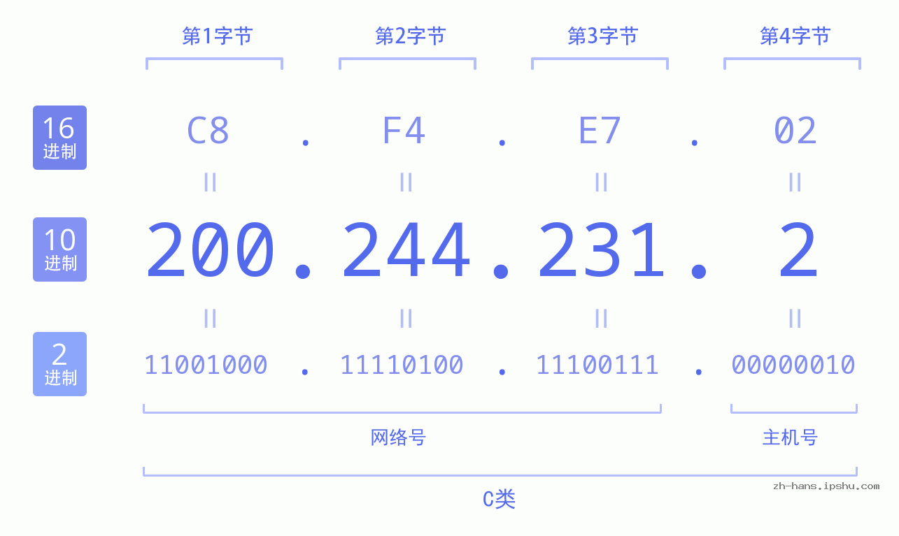 IP地址:200.244.231.2 数据结构图 二进制 十进制 十六进制 IPv4: 200.244.231.2 网络类型 网络号 主机号