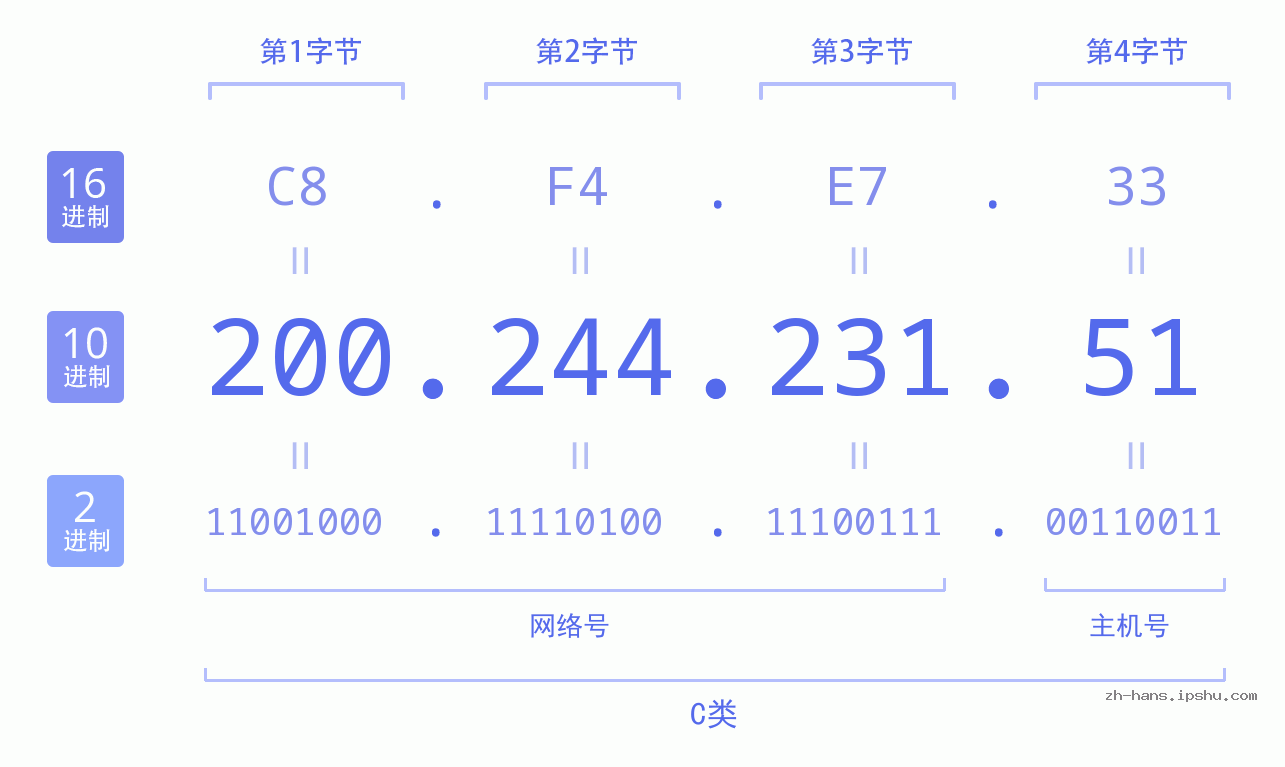 IP地址:200.244.231.51 数据结构图 二进制 十进制 十六进制 IPv4: 200.244.231.51 网络类型 网络号 主机号