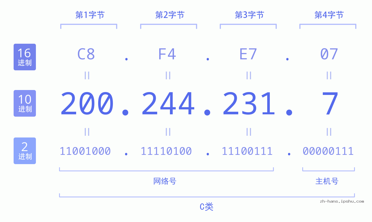 IP地址:200.244.231.7 数据结构图 二进制 十进制 十六进制 IPv4: 200.244.231.7 网络类型 网络号 主机号