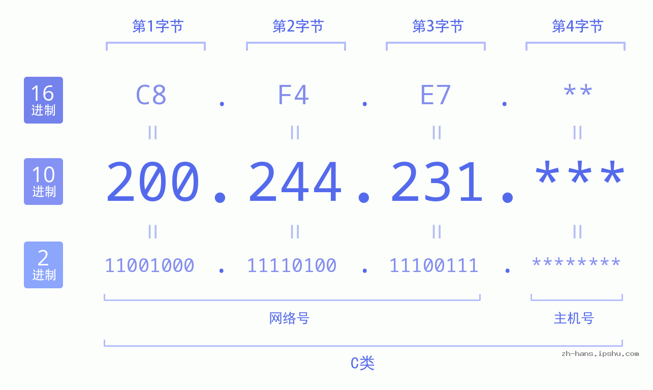 IP地址:200.244.231 数据结构图 二进制 十进制 十六进制 IPv4: 200.244.231 网络类型 网络号 主机号