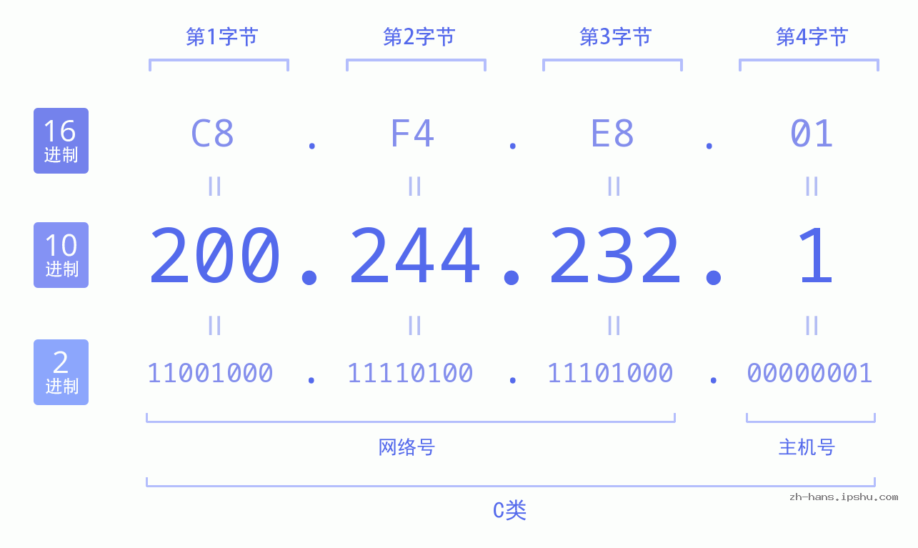 IP地址:200.244.232.1 数据结构图 二进制 十进制 十六进制 IPv4: 200.244.232.1 网络类型 网络号 主机号