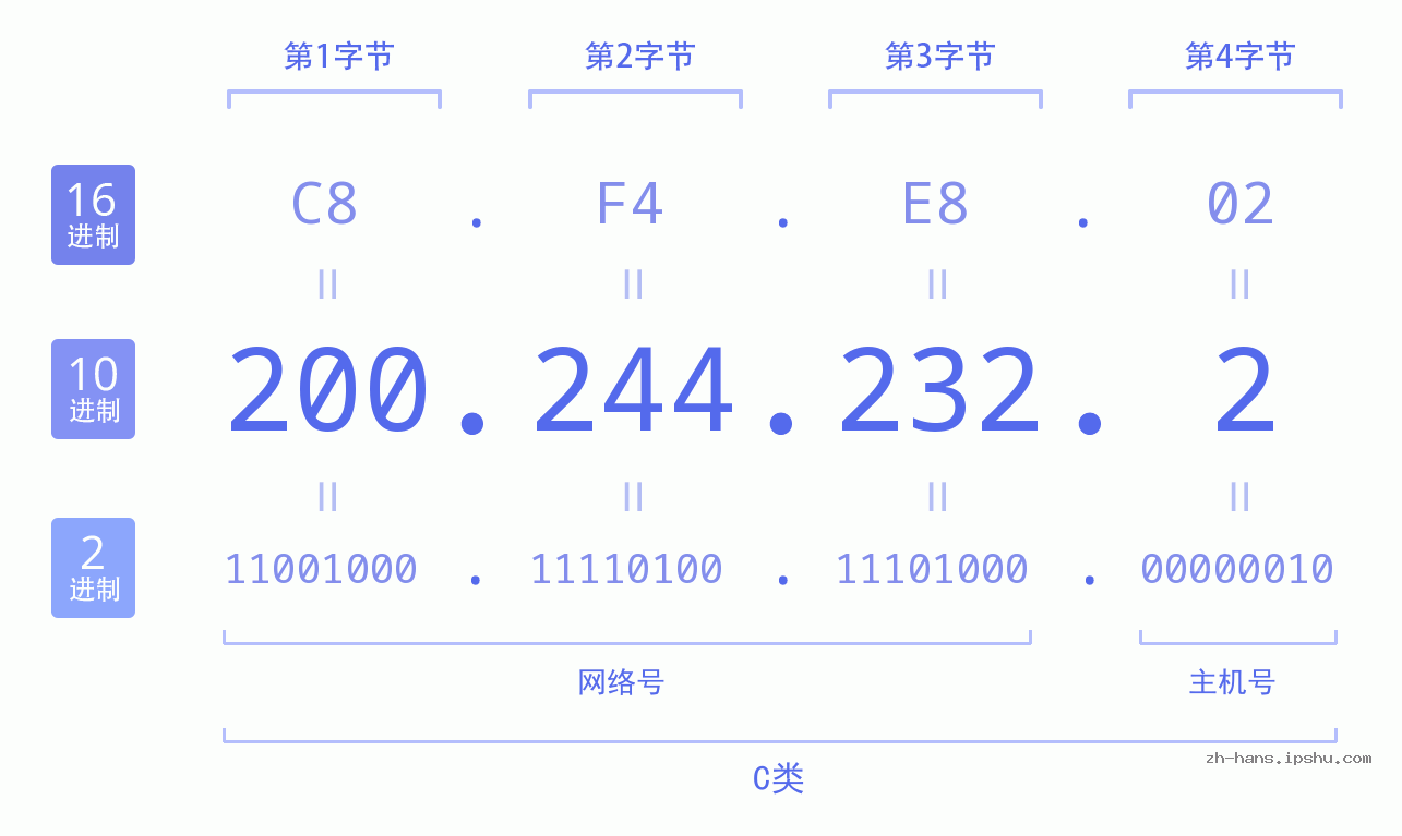 IP地址:200.244.232.2 数据结构图 二进制 十进制 十六进制 IPv4: 200.244.232.2 网络类型 网络号 主机号