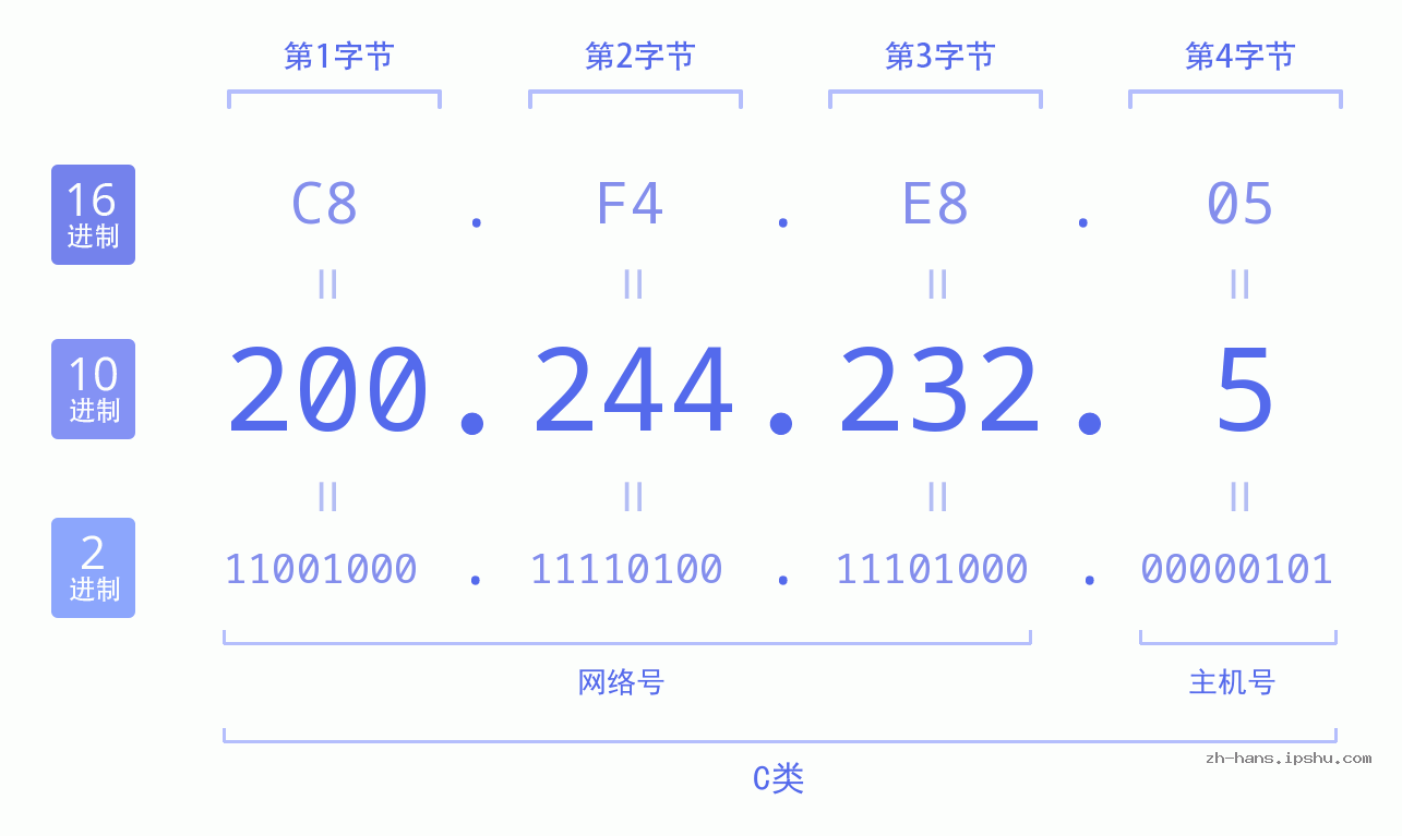 IP地址:200.244.232.5 数据结构图 二进制 十进制 十六进制 IPv4: 200.244.232.5 网络类型 网络号 主机号