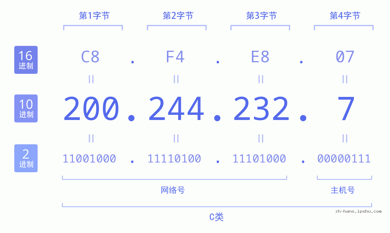 IP地址:200.244.232.7 数据结构图 二进制 十进制 十六进制 IPv4: 200.244.232.7 网络类型 网络号 主机号