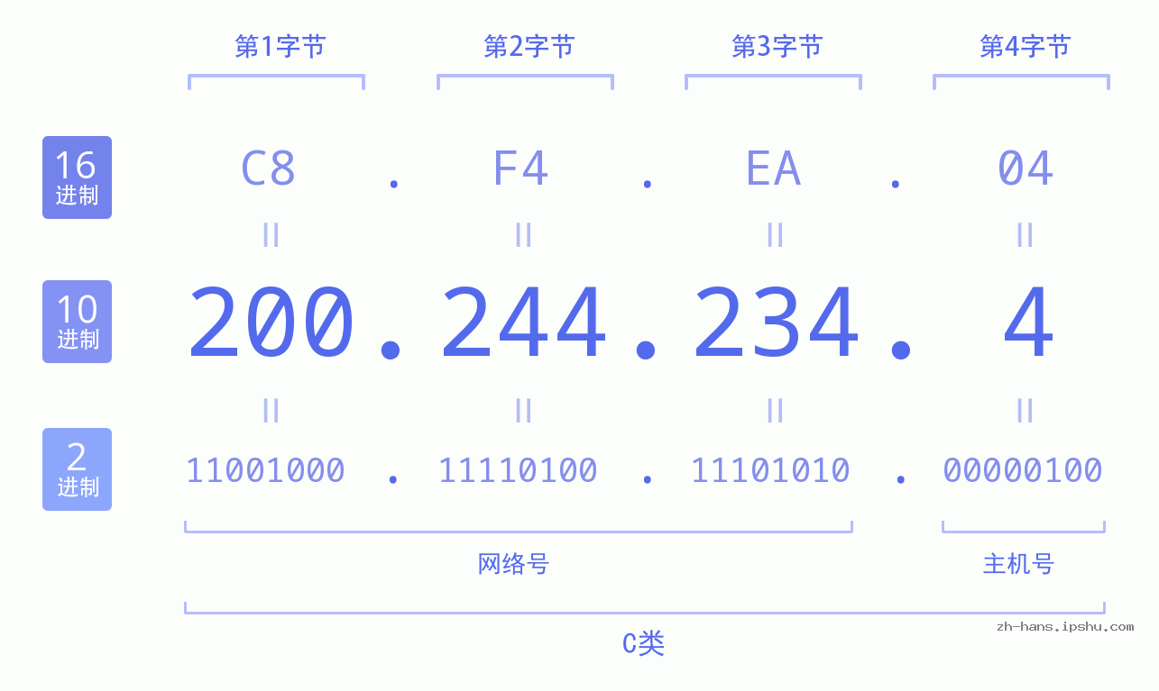 IP地址:200.244.234.4 数据结构图 二进制 十进制 十六进制 IPv4: 200.244.234.4 网络类型 网络号 主机号
