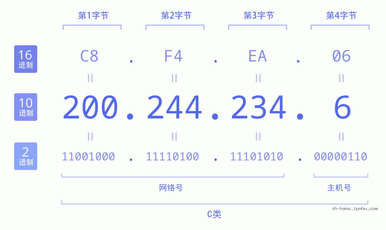 IP地址:200.244.234.6 数据结构图 二进制 十进制 十六进制 IPv4: 200.244.234.6 网络类型 网络号 主机号