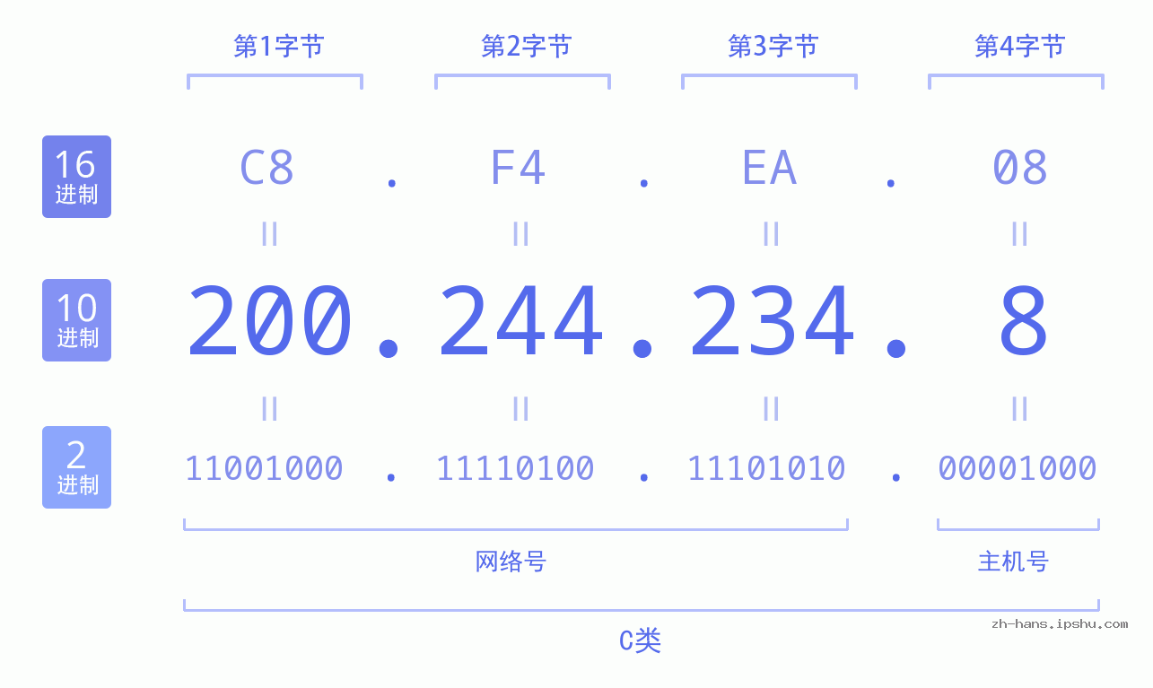 IP地址:200.244.234.8 数据结构图 二进制 十进制 十六进制 IPv4: 200.244.234.8 网络类型 网络号 主机号