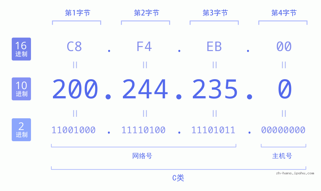 IP地址:200.244.235.0 数据结构图 二进制 十进制 十六进制 IPv4: 200.244.235.0 网络类型 网络号 主机号