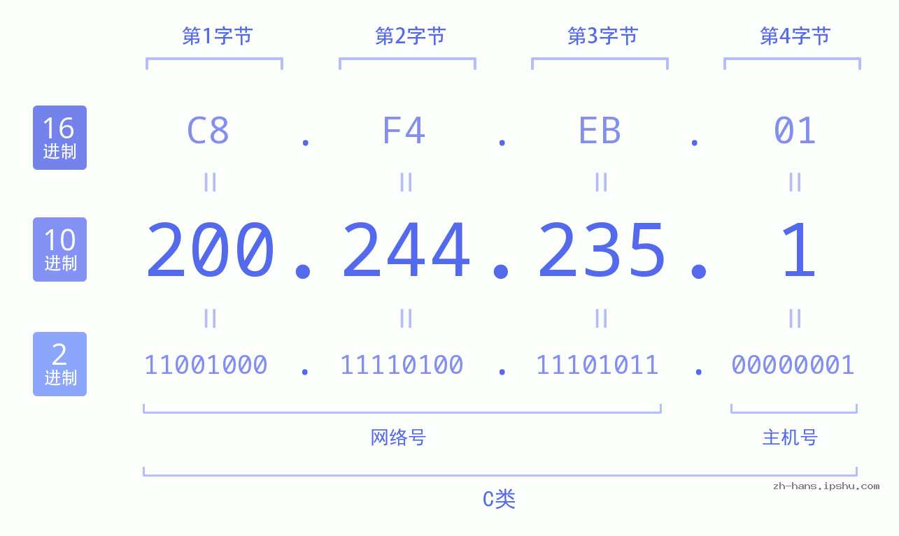 IP地址:200.244.235.1 数据结构图 二进制 十进制 十六进制 IPv4: 200.244.235.1 网络类型 网络号 主机号
