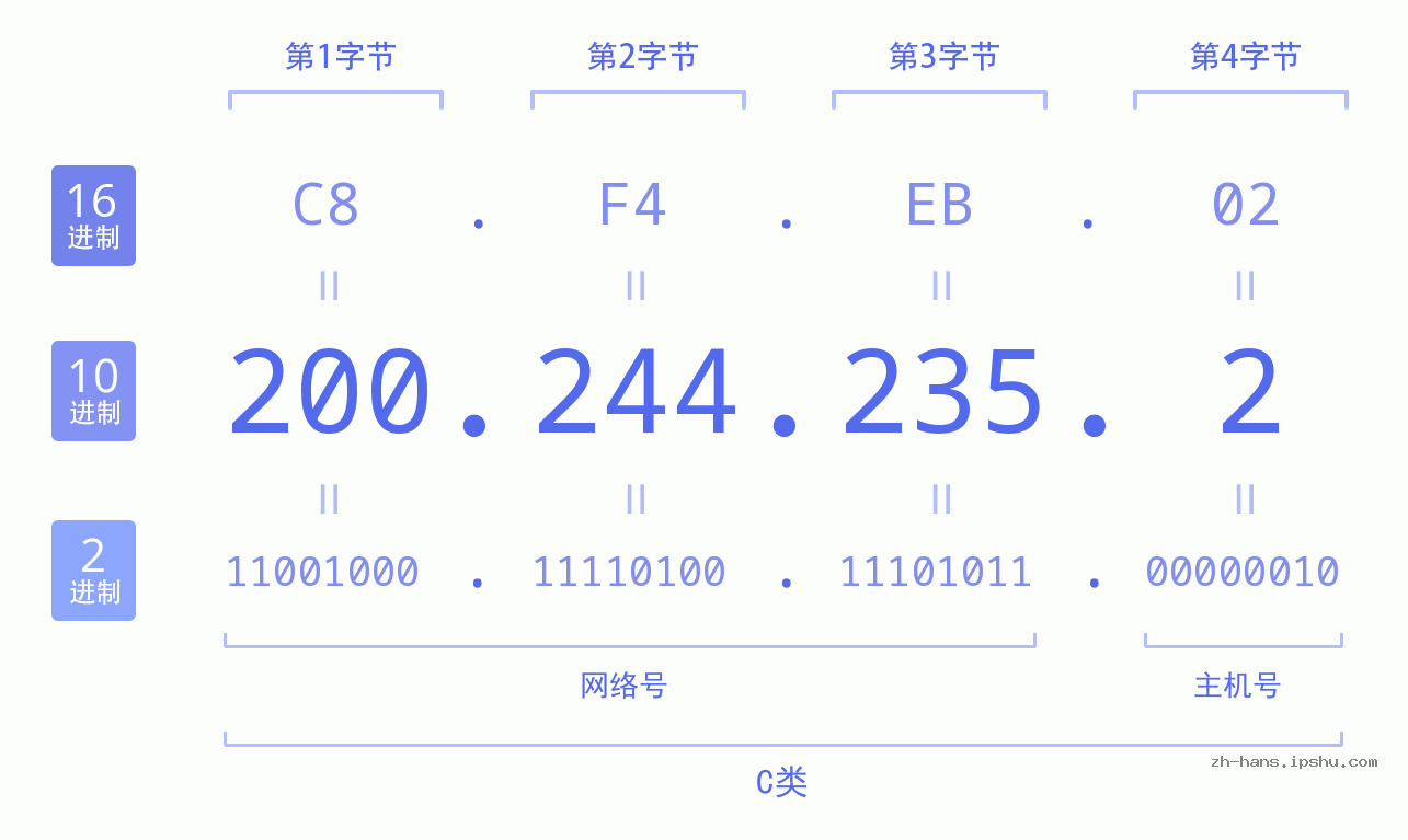 IP地址:200.244.235.2 数据结构图 二进制 十进制 十六进制 IPv4: 200.244.235.2 网络类型 网络号 主机号
