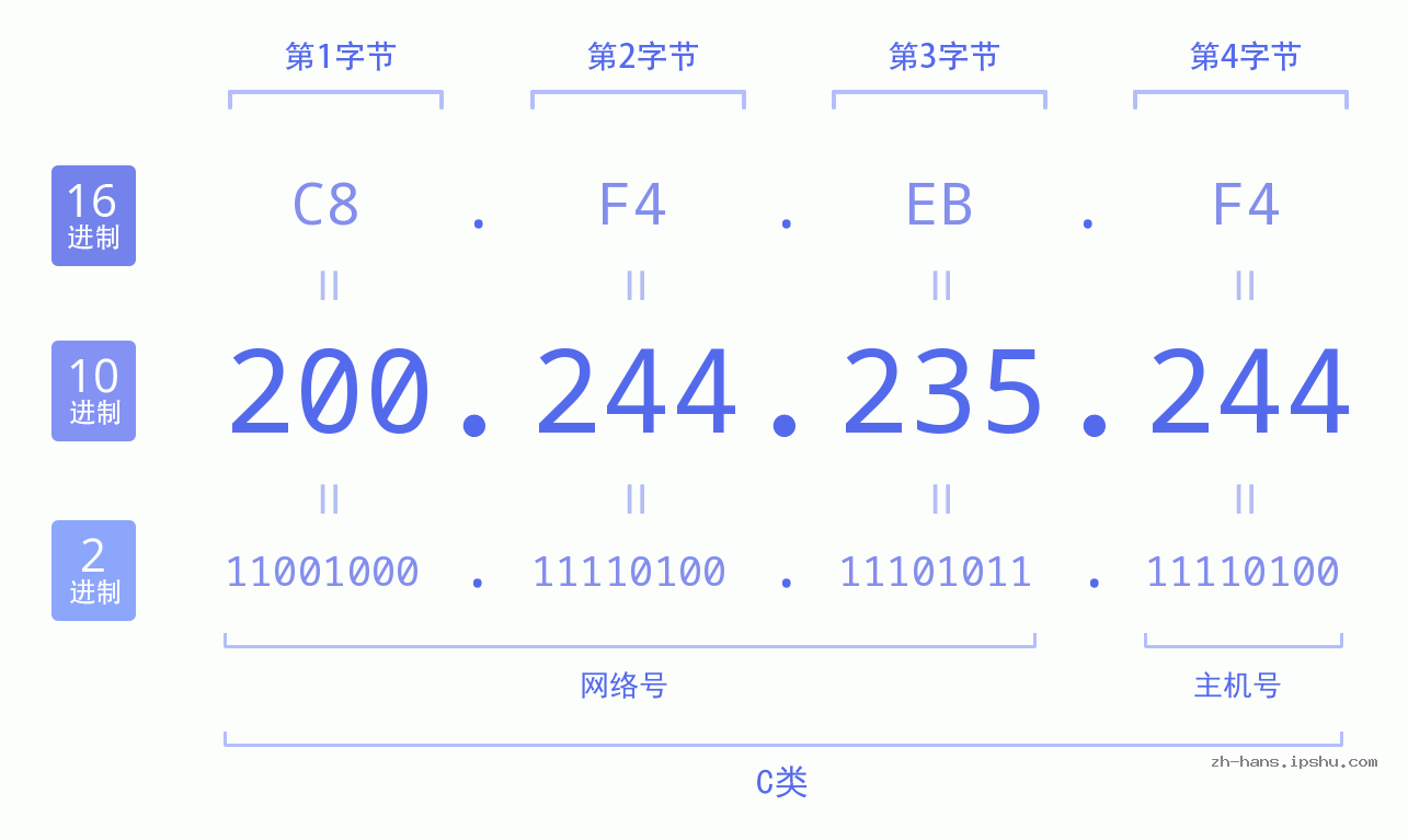 IP地址:200.244.235.244 数据结构图 二进制 十进制 十六进制 IPv4: 200.244.235.244 网络类型 网络号 主机号