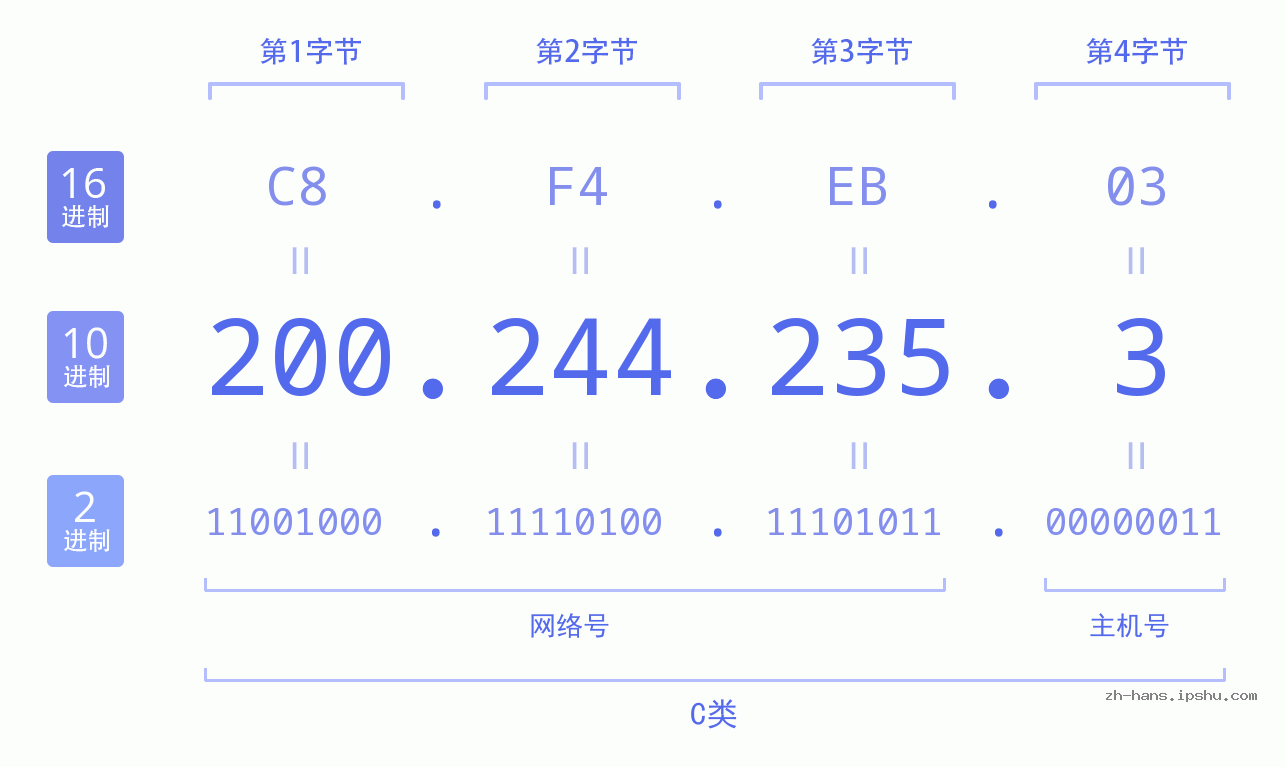 IP地址:200.244.235.3 数据结构图 二进制 十进制 十六进制 IPv4: 200.244.235.3 网络类型 网络号 主机号