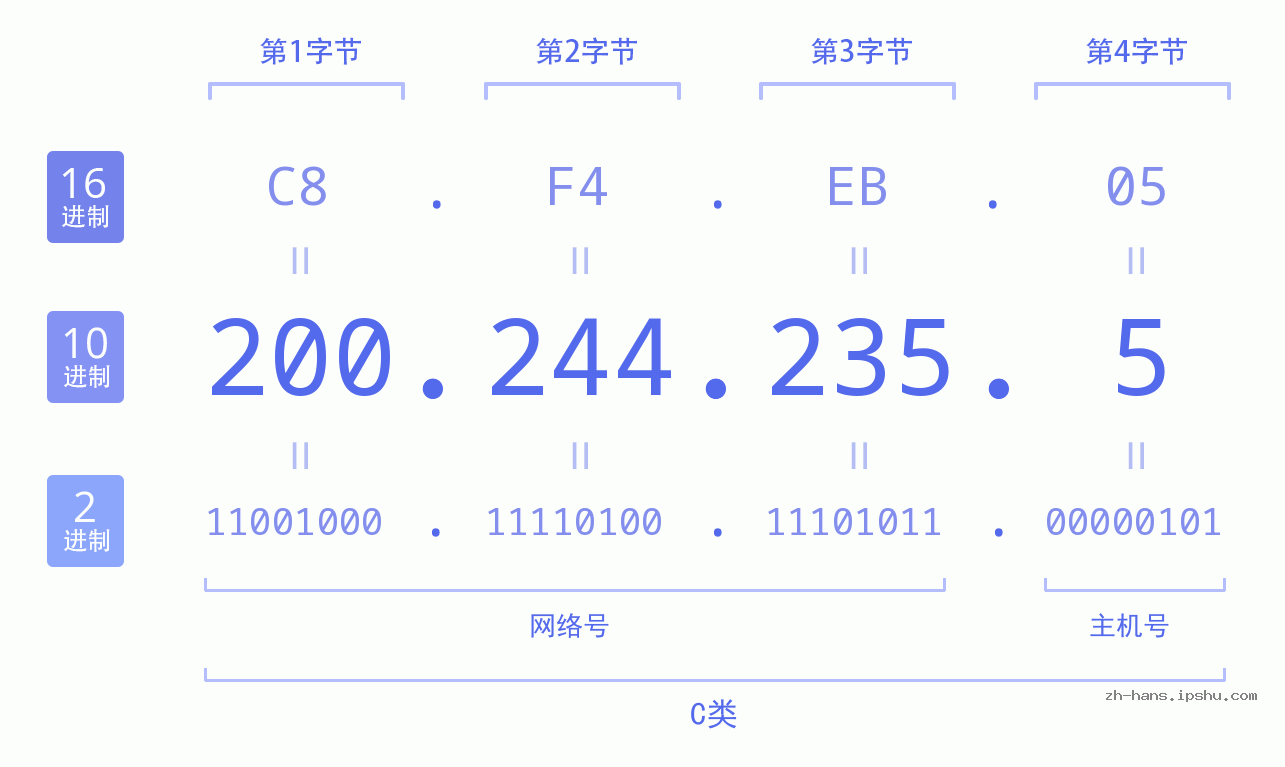 IP地址:200.244.235.5 数据结构图 二进制 十进制 十六进制 IPv4: 200.244.235.5 网络类型 网络号 主机号
