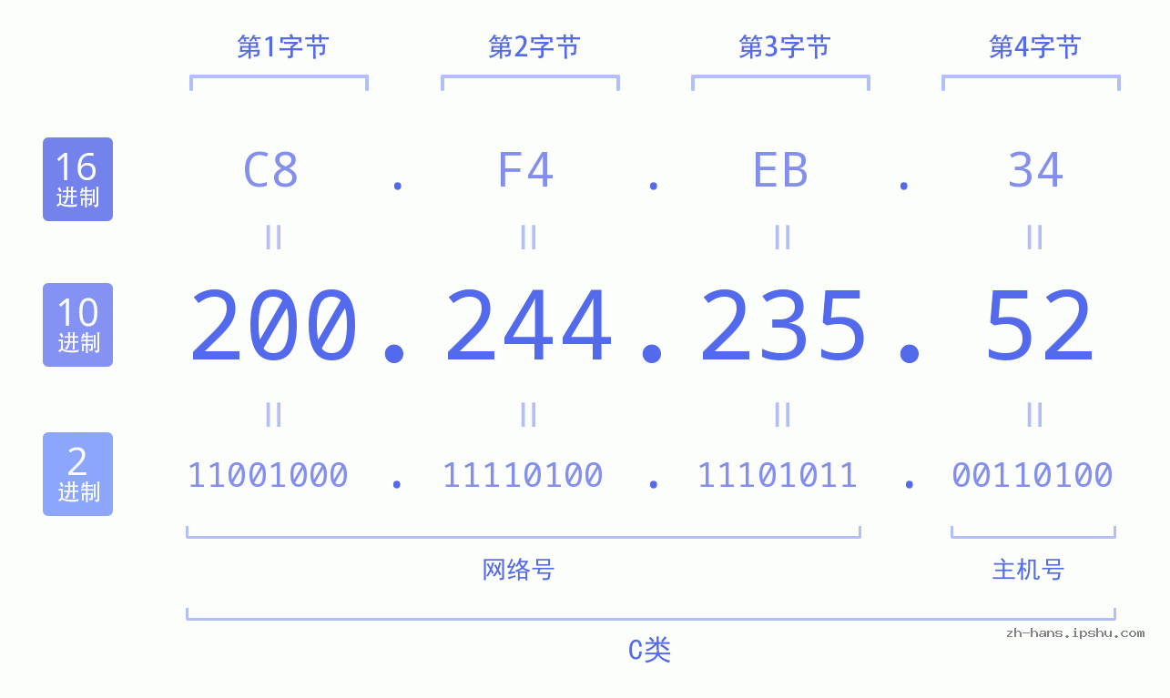 IP地址:200.244.235.52 数据结构图 二进制 十进制 十六进制 IPv4: 200.244.235.52 网络类型 网络号 主机号
