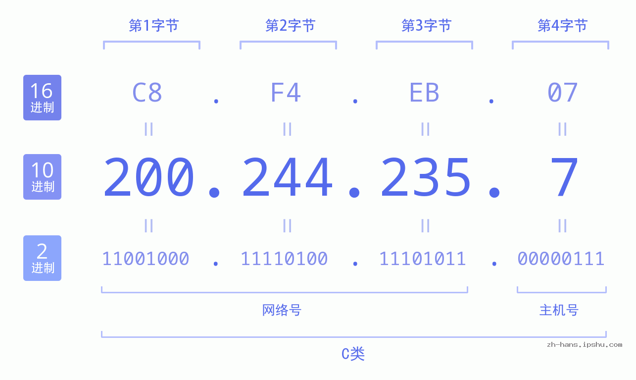 IP地址:200.244.235.7 数据结构图 二进制 十进制 十六进制 IPv4: 200.244.235.7 网络类型 网络号 主机号