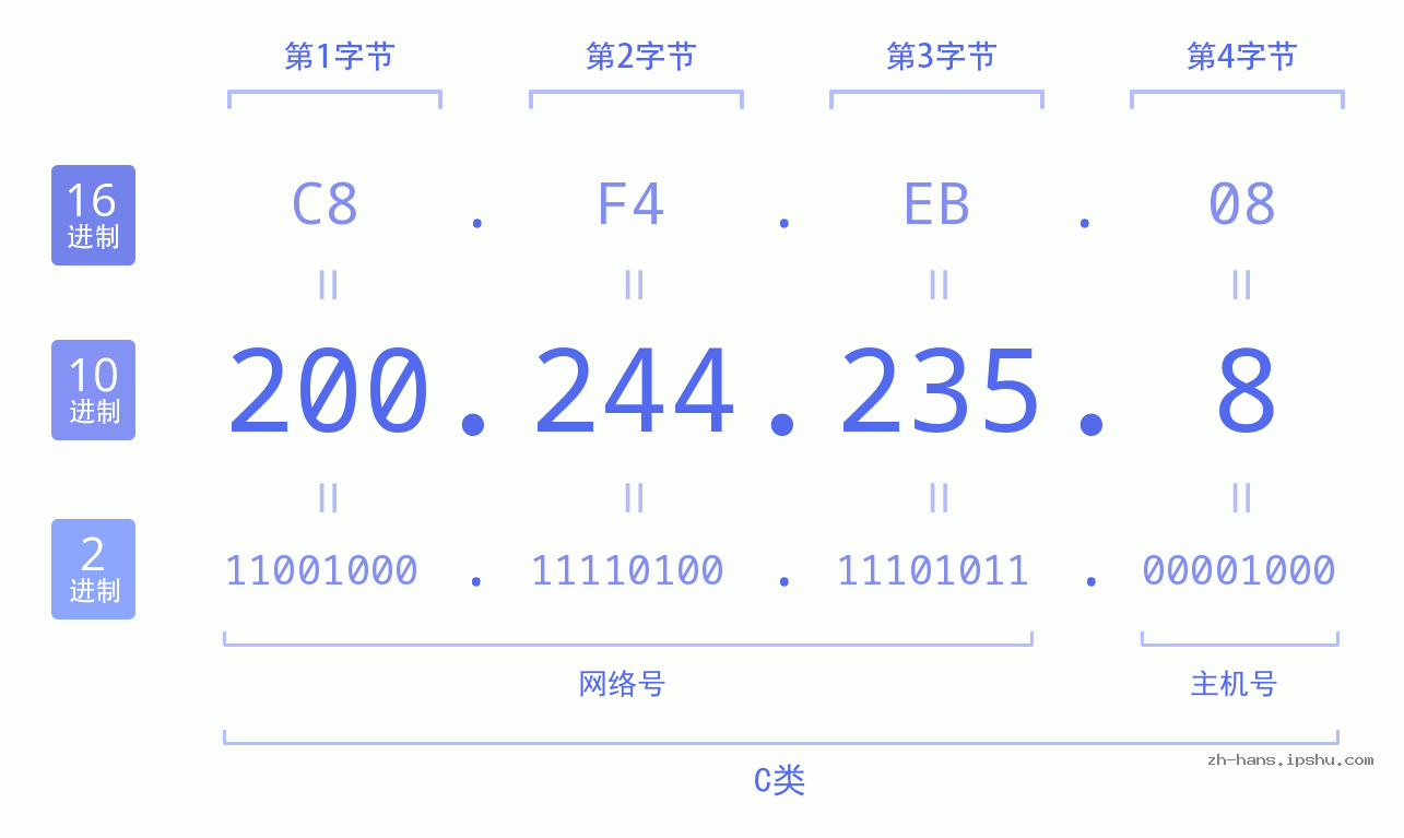 IP地址:200.244.235.8 数据结构图 二进制 十进制 十六进制 IPv4: 200.244.235.8 网络类型 网络号 主机号