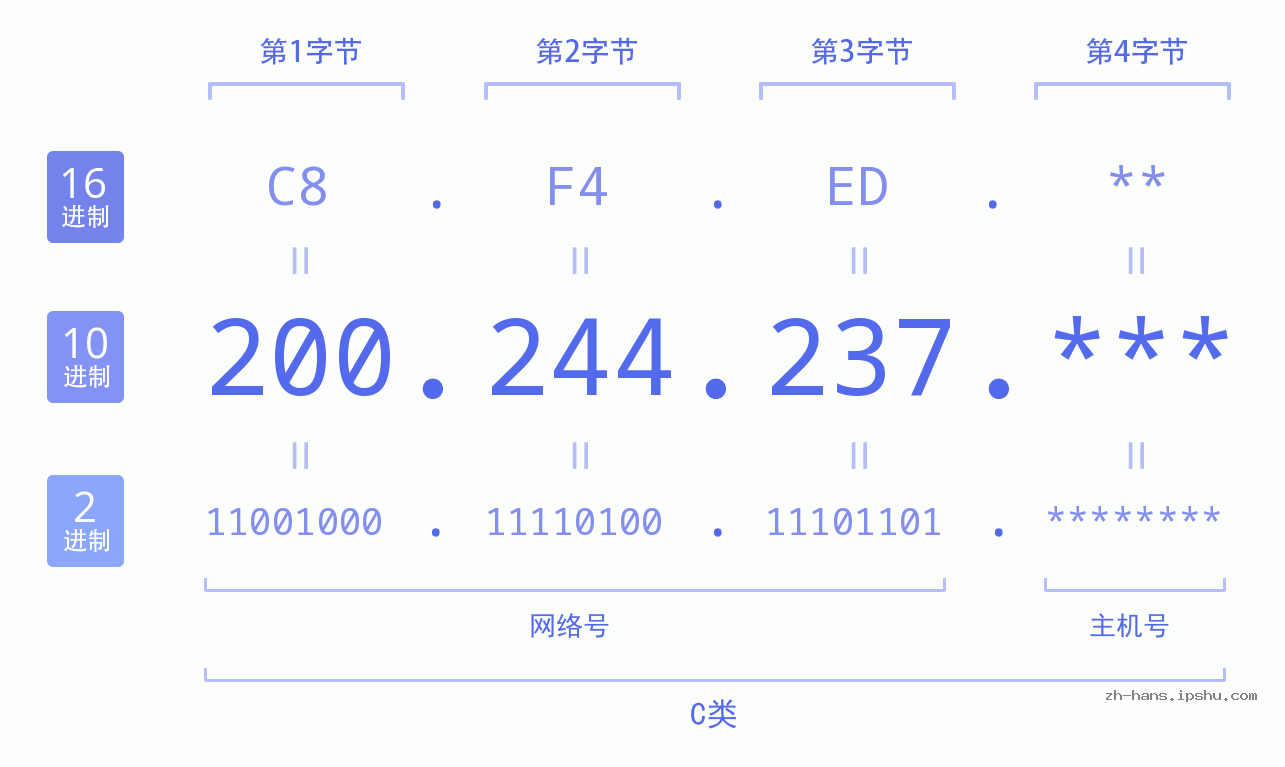 IP地址:200.244.237 数据结构图 二进制 十进制 十六进制 IPv4: 200.244.237 网络类型 网络号 主机号