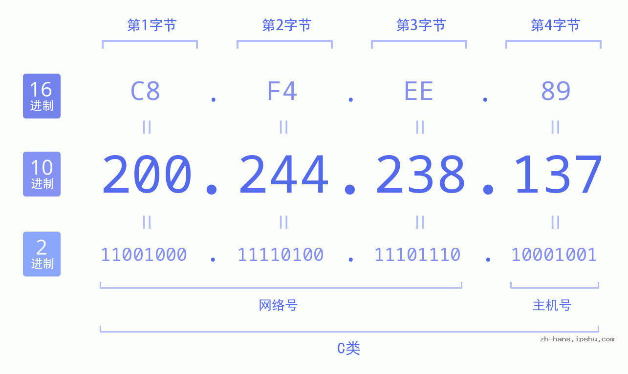 IP地址:200.244.238.137 数据结构图 二进制 十进制 十六进制 IPv4: 200.244.238.137 网络类型 网络号 主机号
