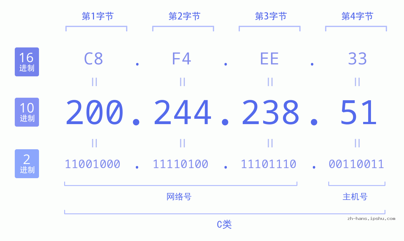 IP地址:200.244.238.51 数据结构图 二进制 十进制 十六进制 IPv4: 200.244.238.51 网络类型 网络号 主机号