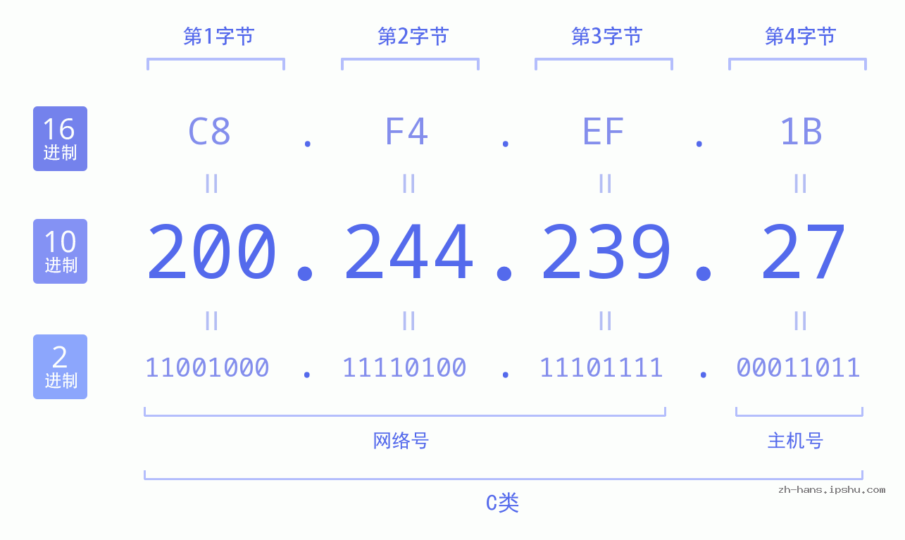 IP地址:200.244.239.27 数据结构图 二进制 十进制 十六进制 IPv4: 200.244.239.27 网络类型 网络号 主机号