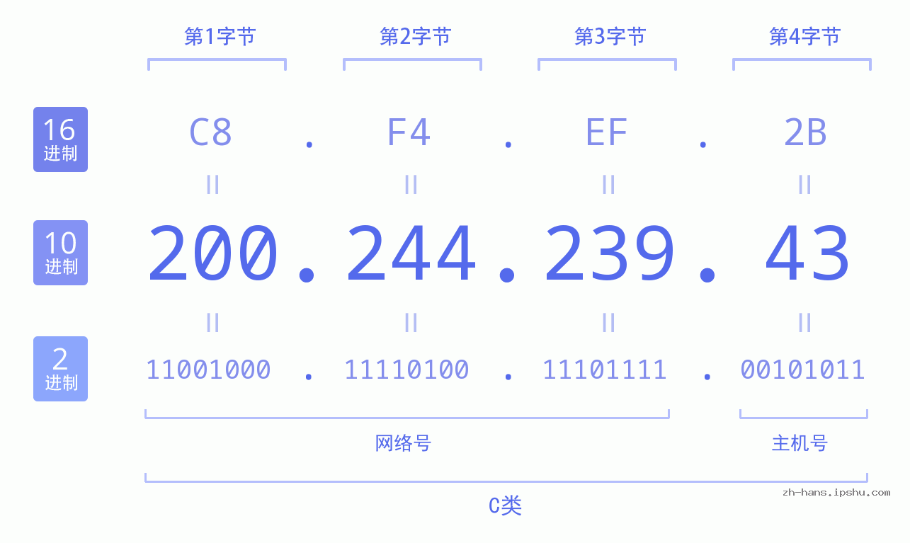 IP地址:200.244.239.43 数据结构图 二进制 十进制 十六进制 IPv4: 200.244.239.43 网络类型 网络号 主机号