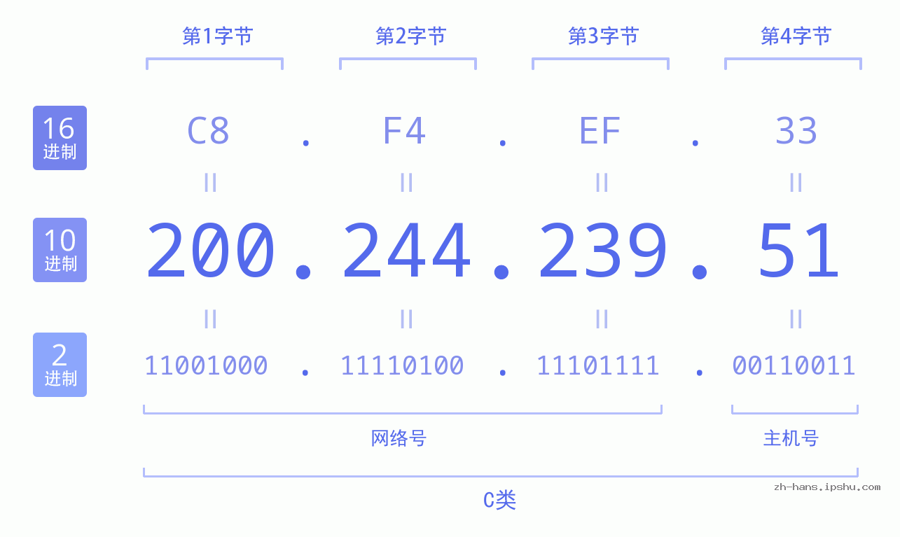 IP地址:200.244.239.51 数据结构图 二进制 十进制 十六进制 IPv4: 200.244.239.51 网络类型 网络号 主机号