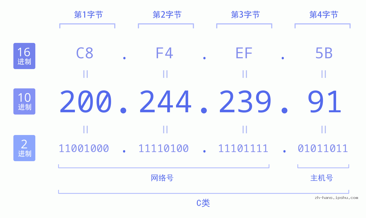 IP地址:200.244.239.91 数据结构图 二进制 十进制 十六进制 IPv4: 200.244.239.91 网络类型 网络号 主机号
