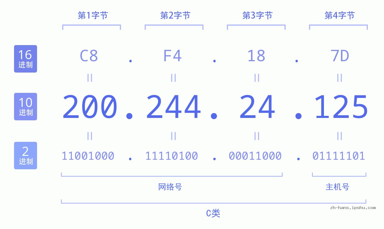 IP地址:200.244.24.125 数据结构图 二进制 十进制 十六进制 IPv4: 200.244.24.125 网络类型 网络号 主机号