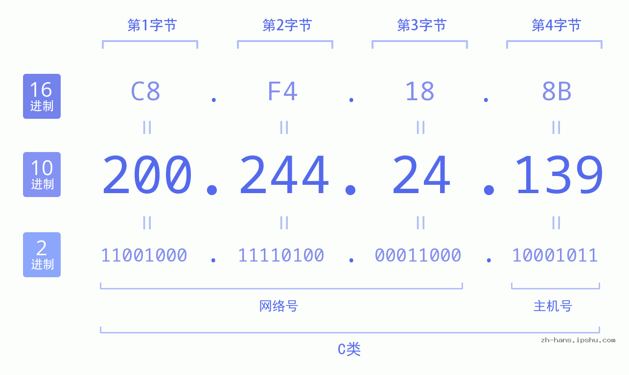 IP地址:200.244.24.139 数据结构图 二进制 十进制 十六进制 IPv4: 200.244.24.139 网络类型 网络号 主机号