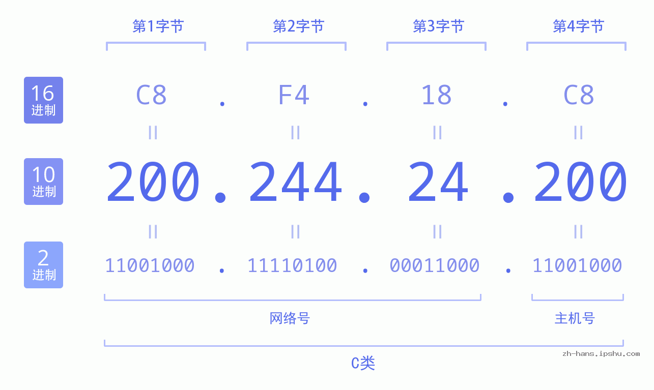 IP地址:200.244.24.200 数据结构图 二进制 十进制 十六进制 IPv4: 200.244.24.200 网络类型 网络号 主机号