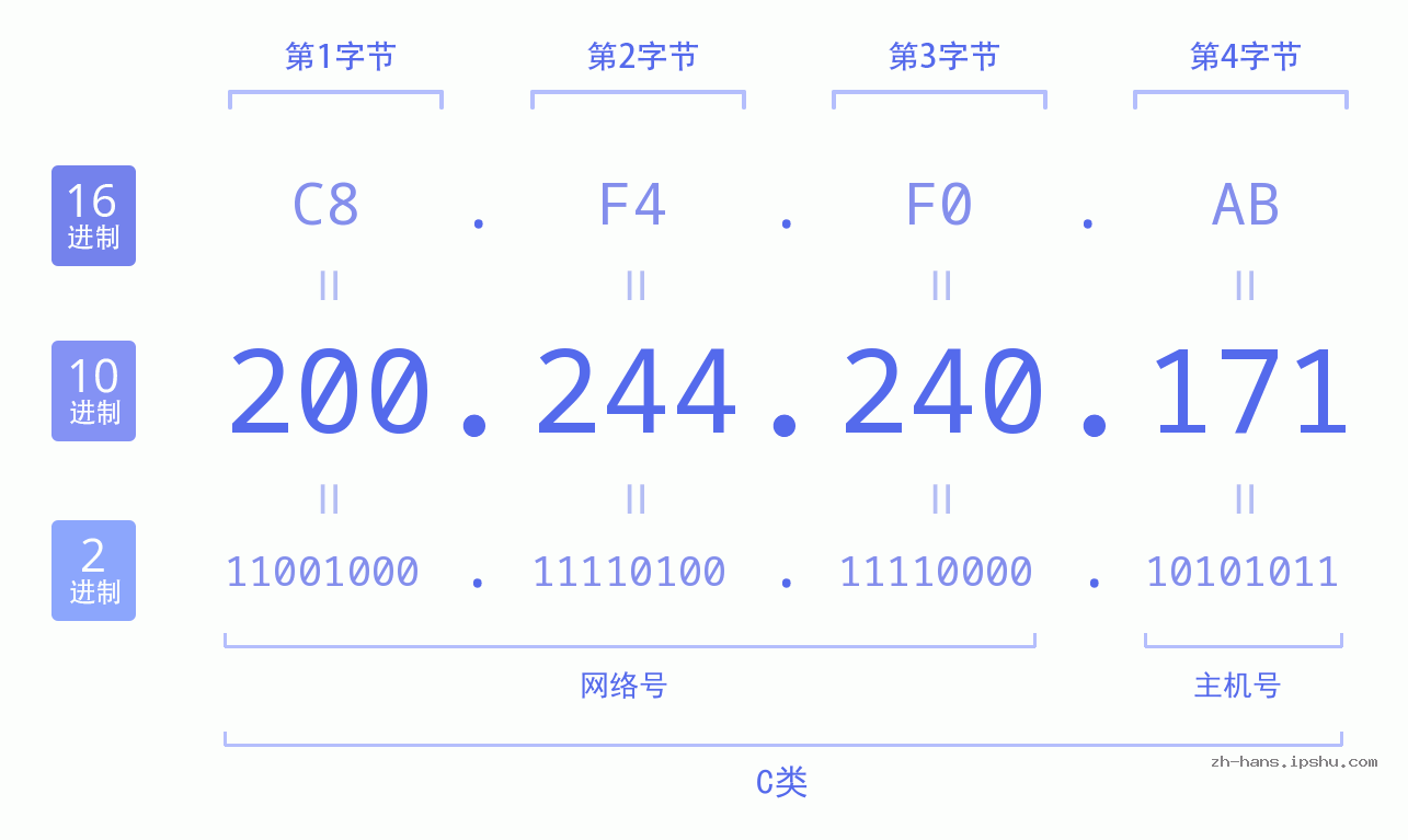 IP地址:200.244.240.171 数据结构图 二进制 十进制 十六进制 IPv4: 200.244.240.171 网络类型 网络号 主机号